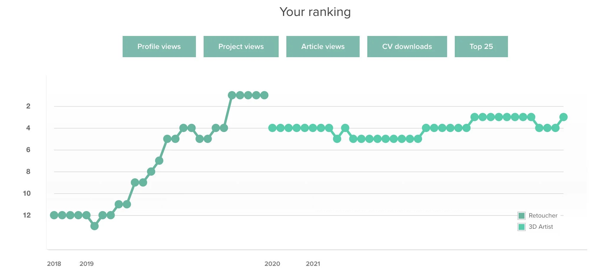 We're Now On Top 3 on Creativepool List