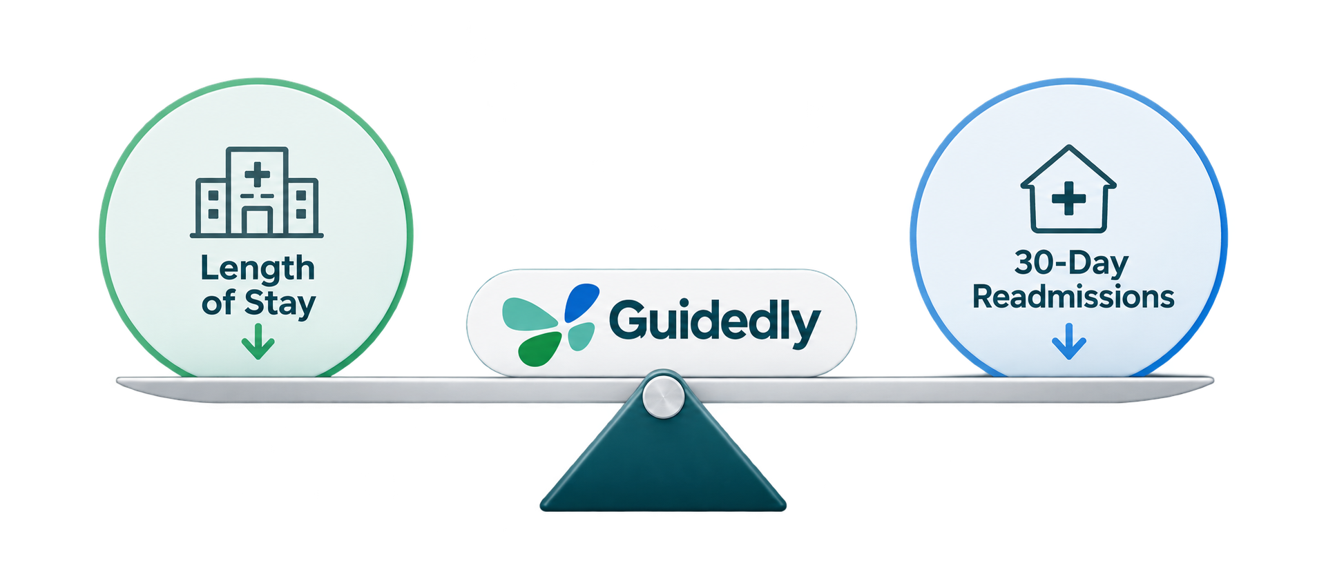 Guidedly bridges the balance between Length of Stay and 30-Day Readmissions.