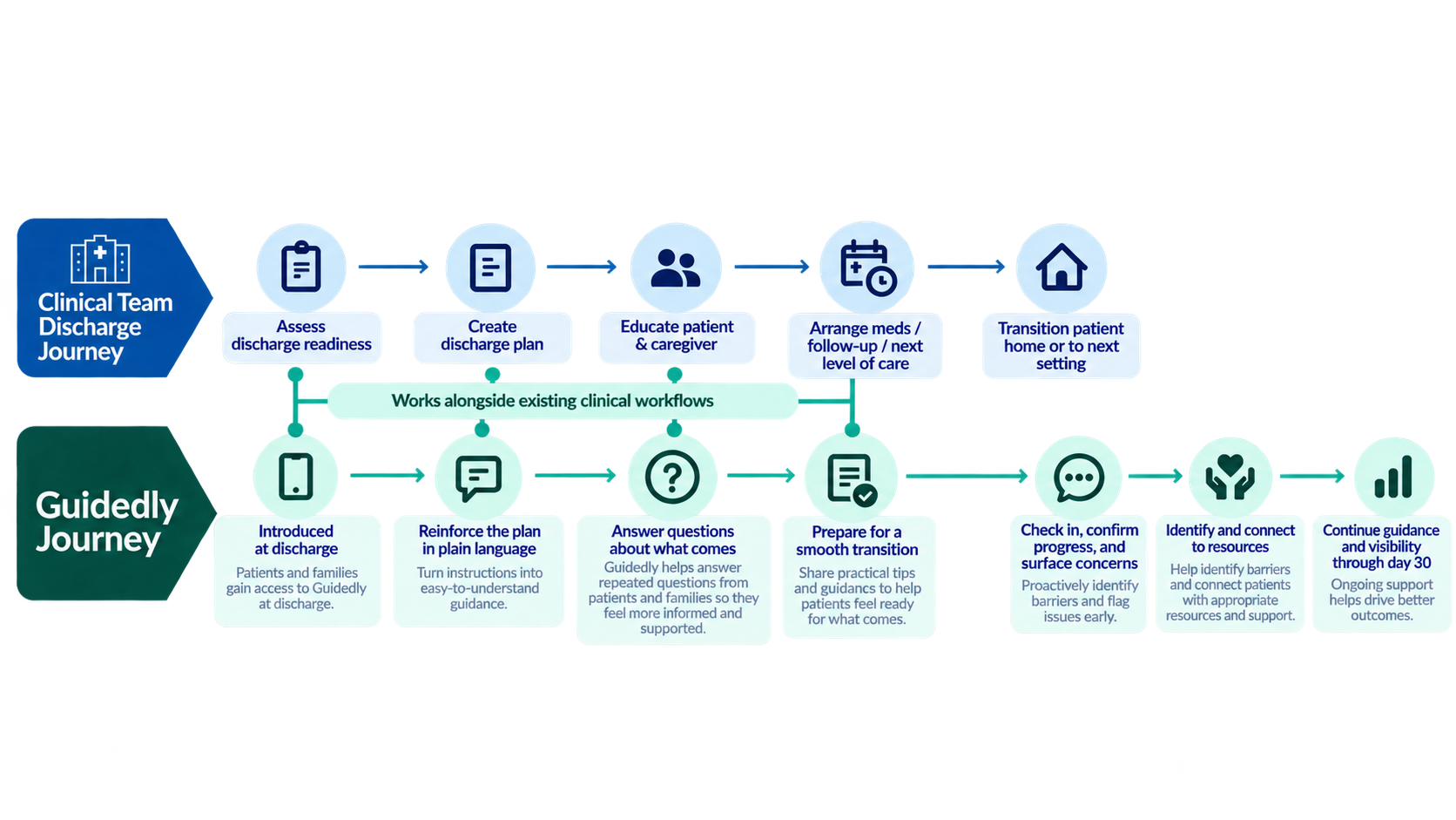 Clinical team discharge journey compared with Guidedly’s care transition journey, showing Guidedly working alongside hospital workflows at discharge and continuing patient support through day 30.