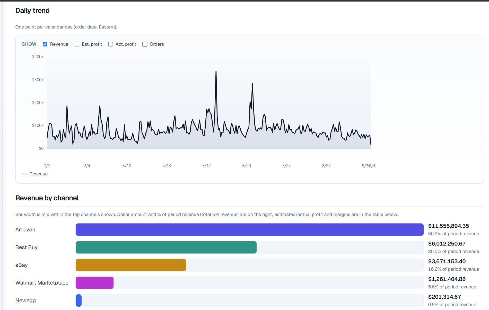 Dashboard showing daily revenue trends and revenue by marketplace
