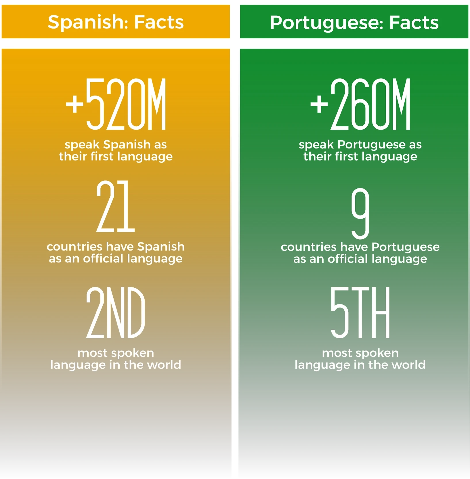 Spanish facts: more than 520 million first-language speakers, official in 21 countries, the 2nd most spoken language in the world. Portuguese facts: more than 260 million first-language speakers, official in 9 countries, the 5th most spoken language in the world.