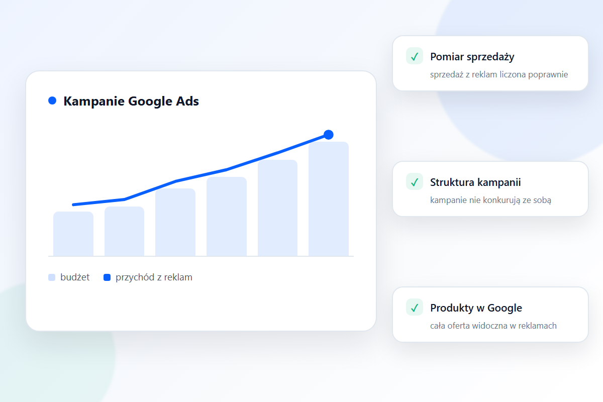 Ilustracja: wykres kampanii Google Ads oraz trzy obszary pracy - pomiar sprzedaży, struktura kampanii i produkty w Google
