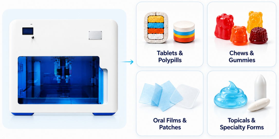 The CraftMake pharmaceutical 3D printer and the dosage forms it prints: tablets and polypills, chews and gummies, oral films and patches, topicals and specialty forms