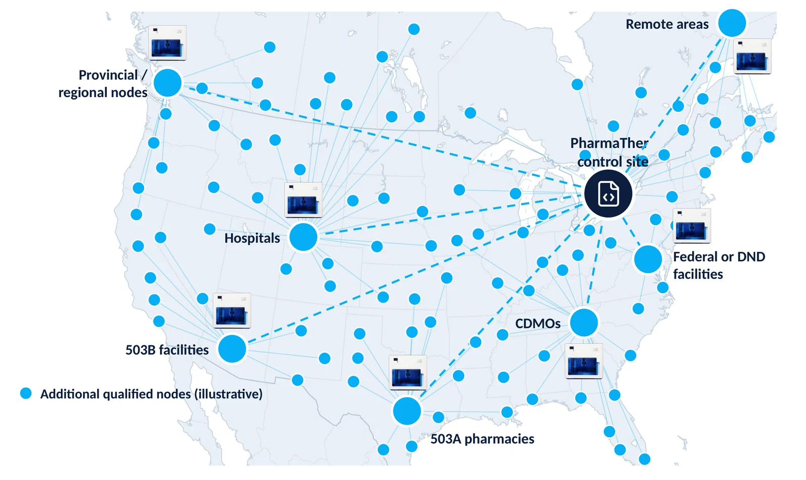 Illustrative map of the M3DICINES National Network across North America: a PharmaTher control site linked to qualified nodes at 503A pharmacies, 503B facilities, hospitals, CDMOs, federal or DND facilities, provincial and regional nodes and remote areas.