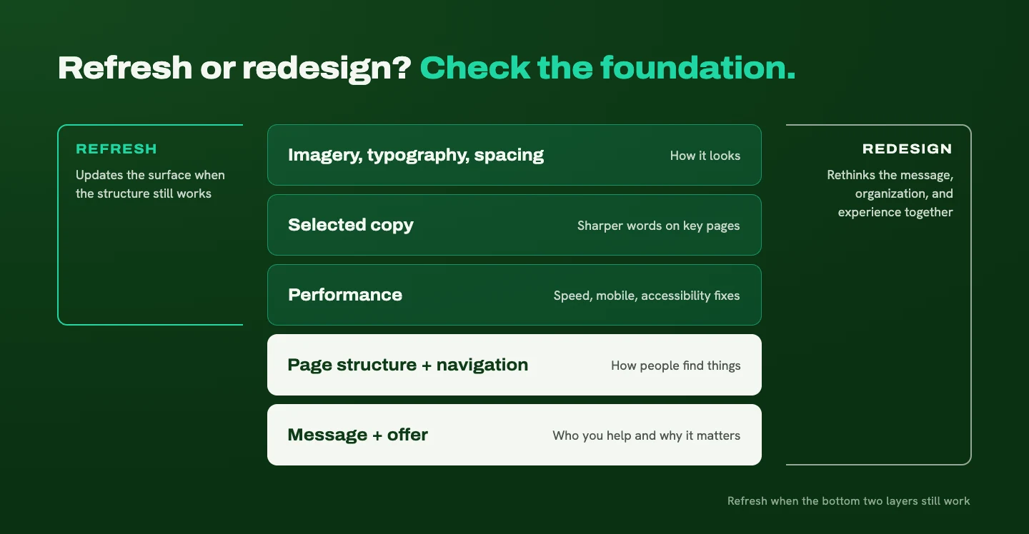 Layer diagram: a refresh updates imagery, typography, copy, and performance, while a redesign also rethinks page structure, navigation, message, and offer