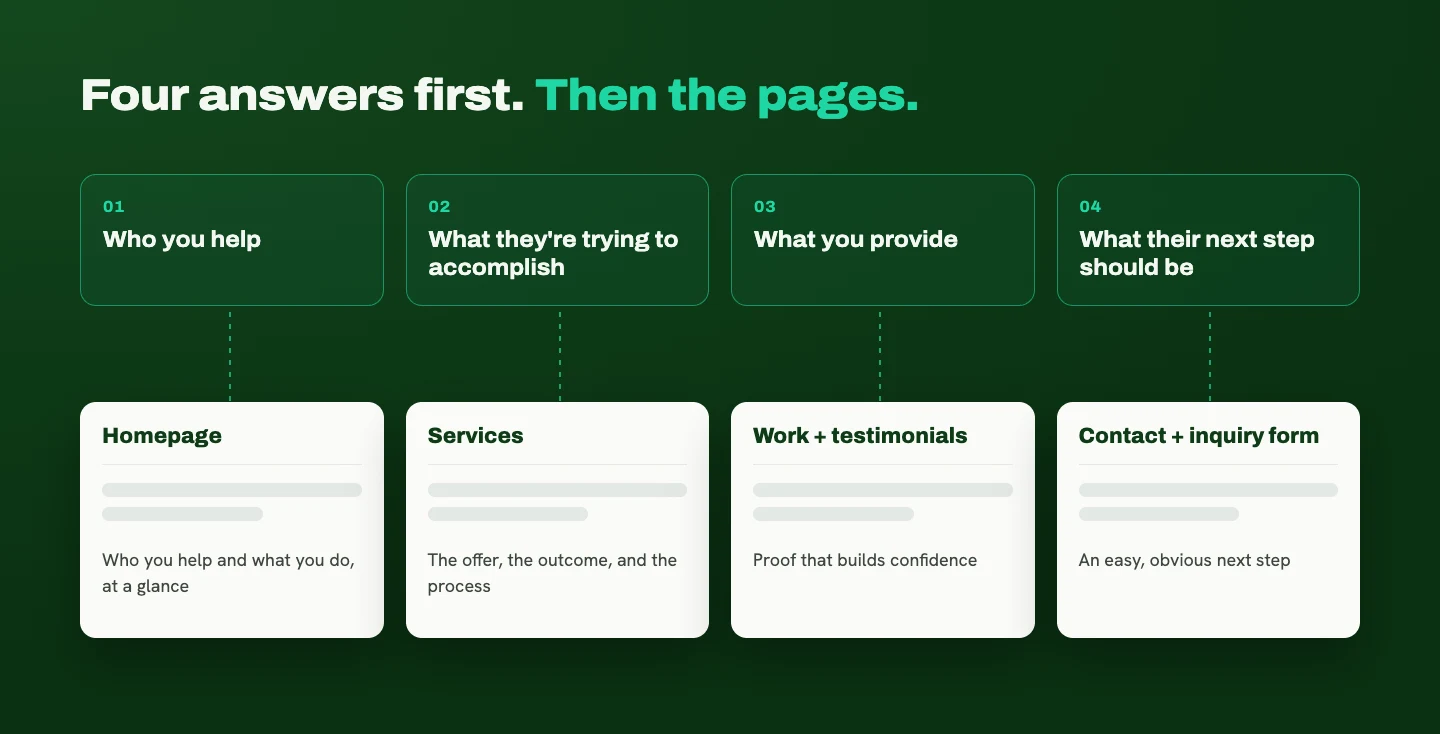 Diagram mapping four answers (who you help, what they want, what you provide, the next step) to the homepage, services page, work and testimonials, and contact page