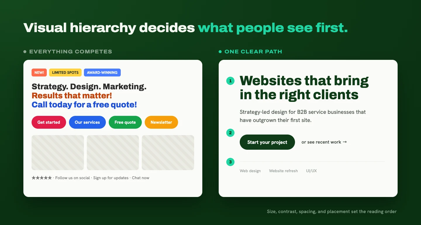 Two hero sections compared: one where badges, headlines, and four colorful buttons compete, and one with a single headline, supporting line, and one primary button
