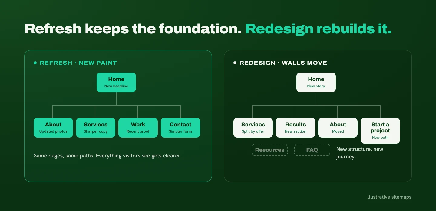 Two sitemaps compared: a refresh keeps the same pages with updated copy, photos, and forms, while a redesign reorganizes the pages, adds new ones, and removes old ones