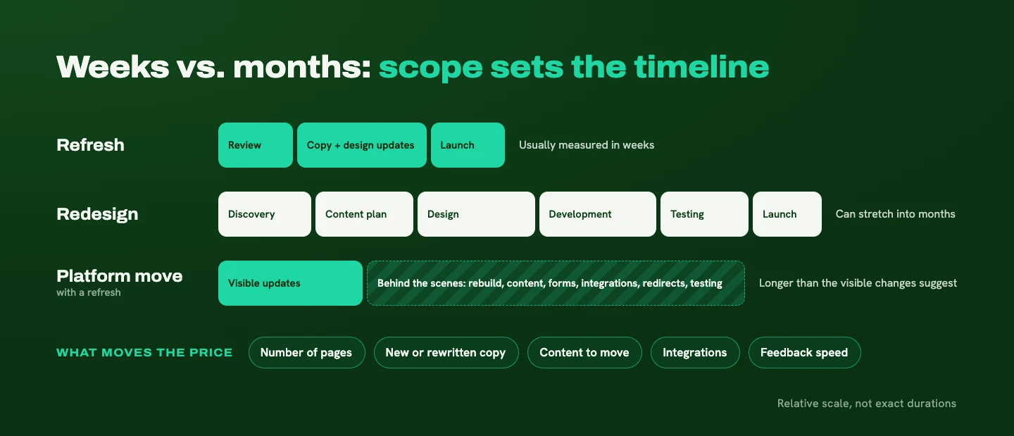 Timeline comparison: a short refresh, a longer redesign with discovery through launch, and a platform move where behind-the-scenes work outweighs visible updates, plus the factors that move the price