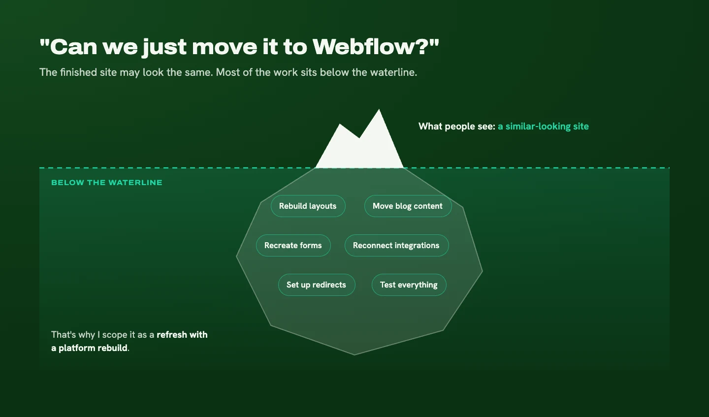 Iceberg diagram: above the waterline is a similar-looking site; below it are rebuilding layouts, moving blog content, recreating forms, reconnecting integrations, setting up redirects, and testing