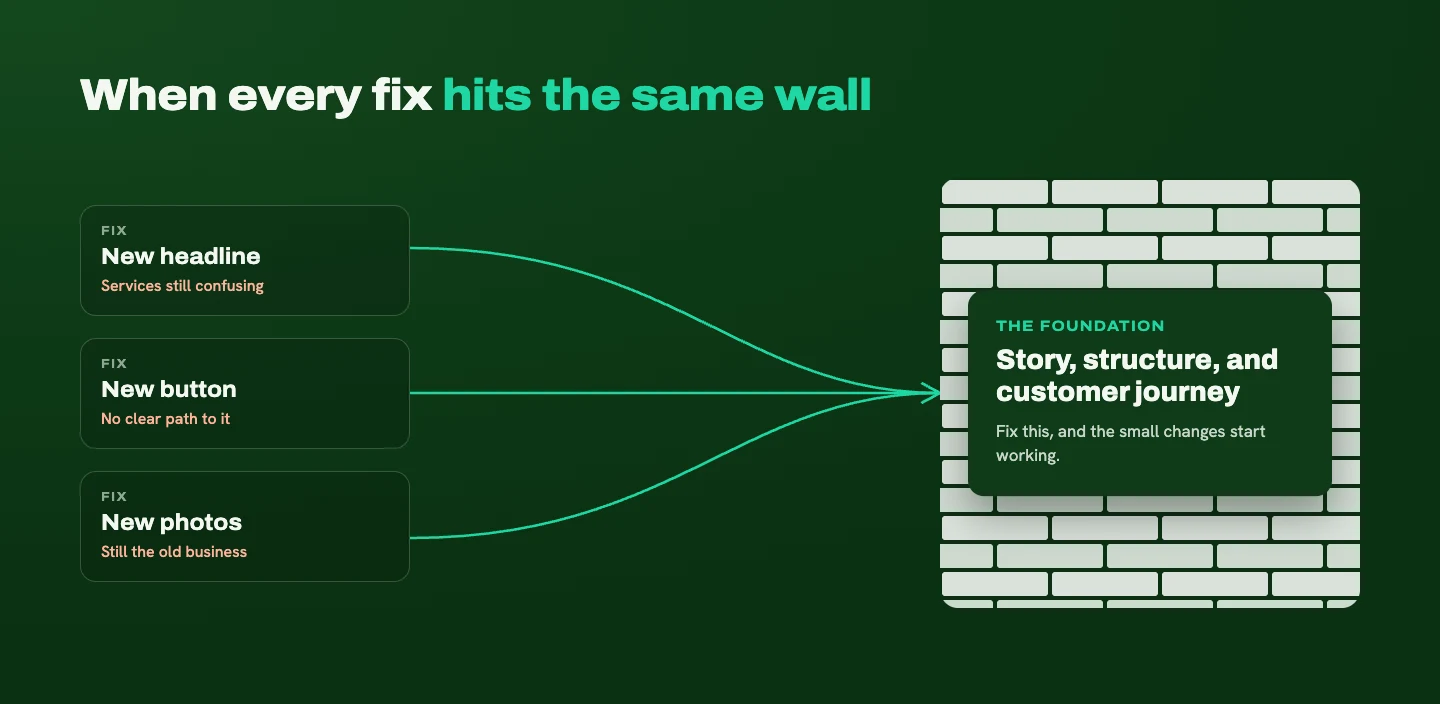 Diagram: a new headline, a new button, and new photos each lead into the same brick wall labeled story, structure, and customer journey