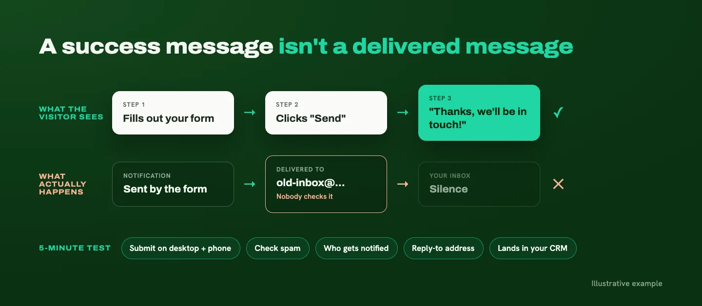 Diagram: the visitor fills out a form, clicks send, and sees a thank-you message, while the notification is delivered to an old inbox nobody checks, leaving silence on the business side
