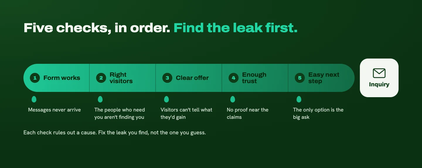 Five-step pipeline leading to an inquiry: form works, right visitors, clear offer, enough trust, easy next step, with the leak each step can cause listed below it