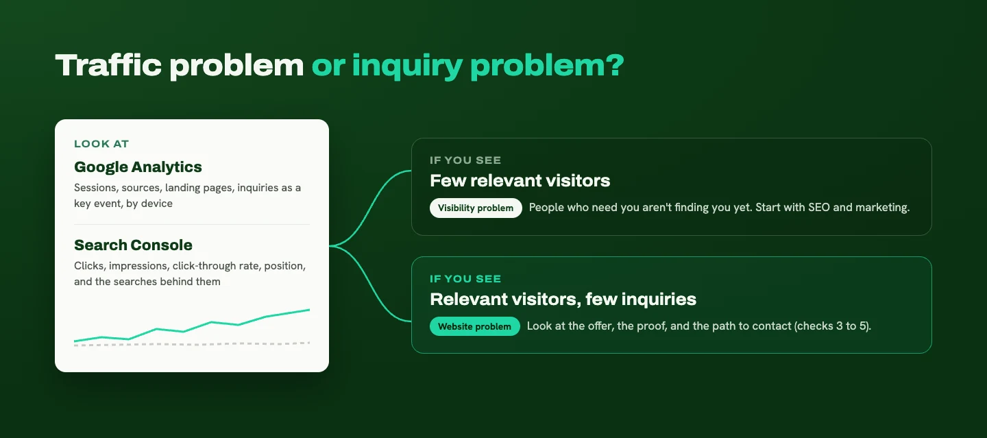 Decision diagram: data from Google Analytics and Search Console branches into few relevant visitors, a visibility problem, or relevant visitors with few inquiries, a website problem