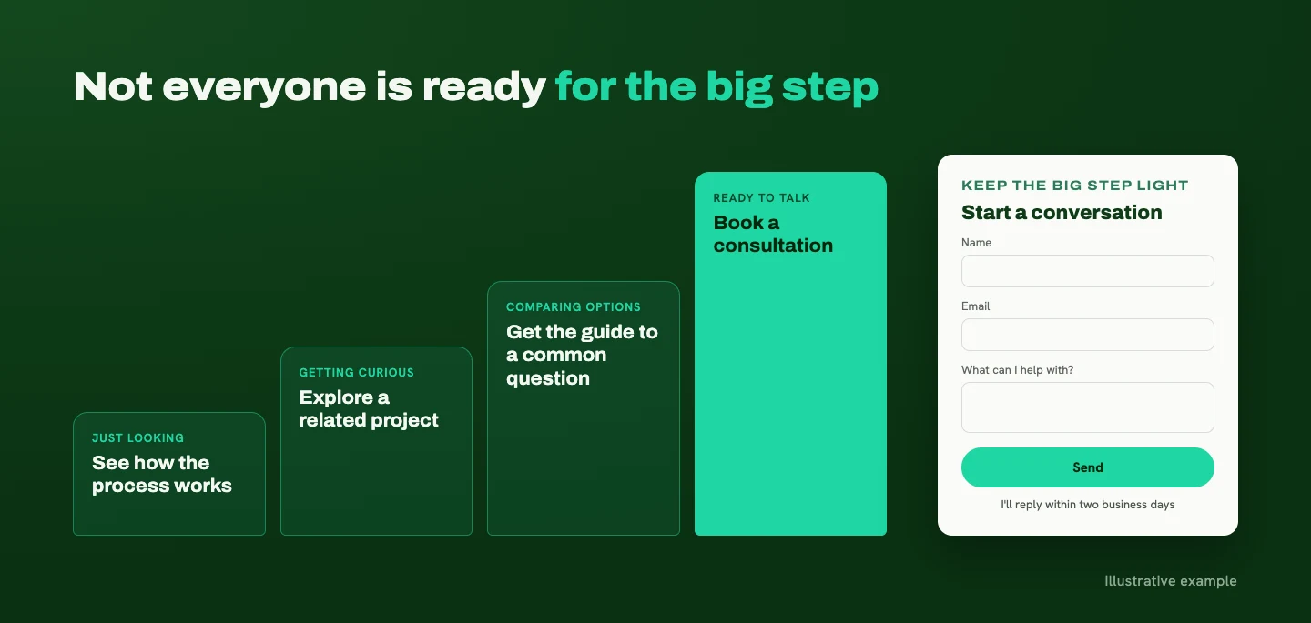 Staircase of next steps from just looking to ready to talk: see how the process works, explore a related project, get a guide, book a consultation, beside a short three-field inquiry form with a response time