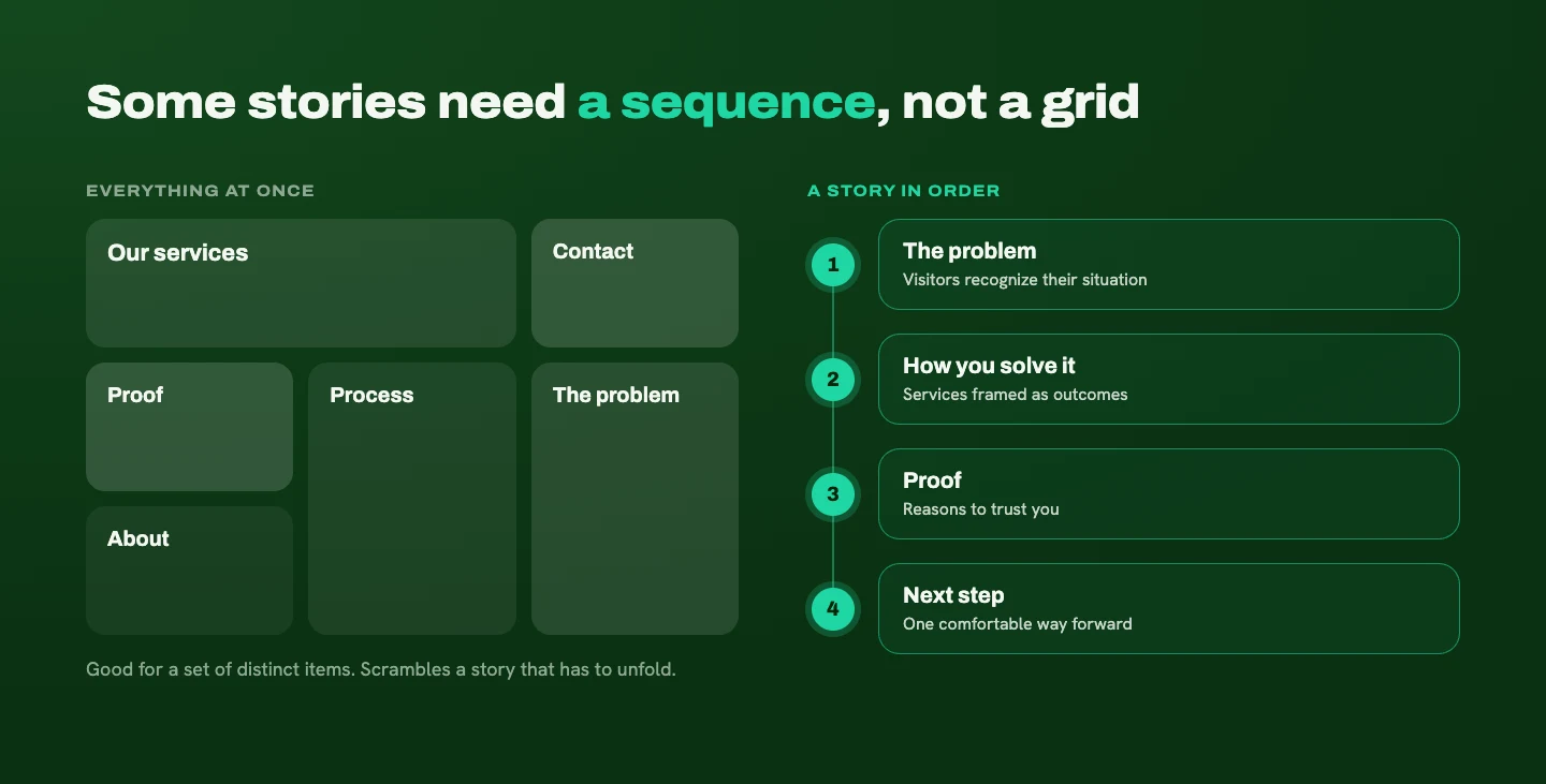 Comparison: a bento grid showing services, contact, proof, process, the problem and about all at once, beside a numbered sequence of the problem, how you solve it, proof and next step