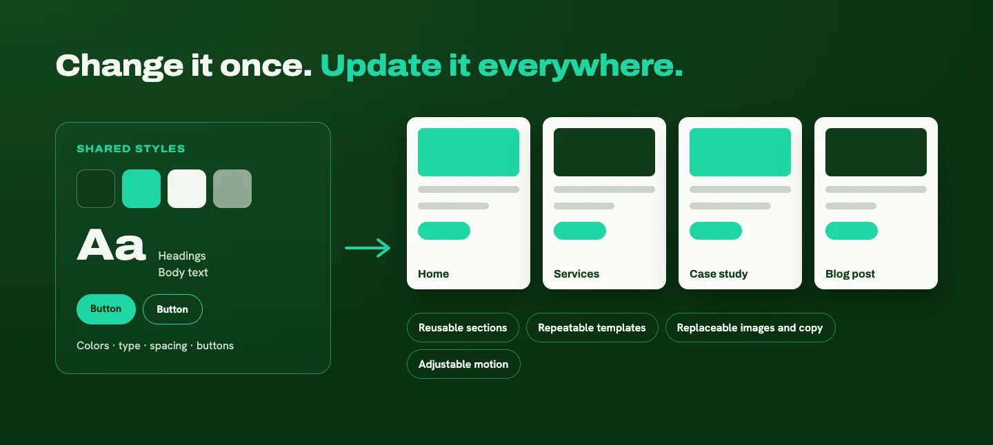 Diagram: a shared styles panel with colors, typography and buttons feeding into home, services, case study and blog post page templates, with reusable sections, repeatable templates, replaceable images and copy, and adjustable motion