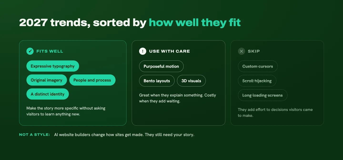 2027 web design trends sorted into three groups: fits well (expressive typography, original imagery, people and process, a distinct identity), use with care (purposeful motion, bento layouts, 3D visuals) and skip (custom cursors, scroll hijacking, long loading screens)