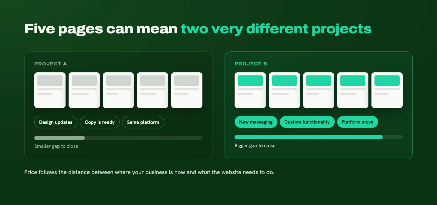 Two five-page website projects side by side: one needs design updates, the other needs new messaging, custom functionality, and a platform move