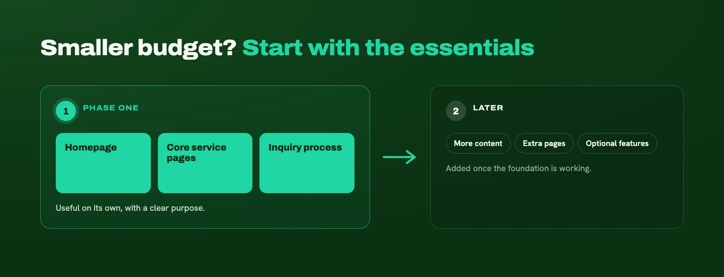 A phased website plan: phase one covers the homepage, core service pages, and inquiry process, with more content and features added later