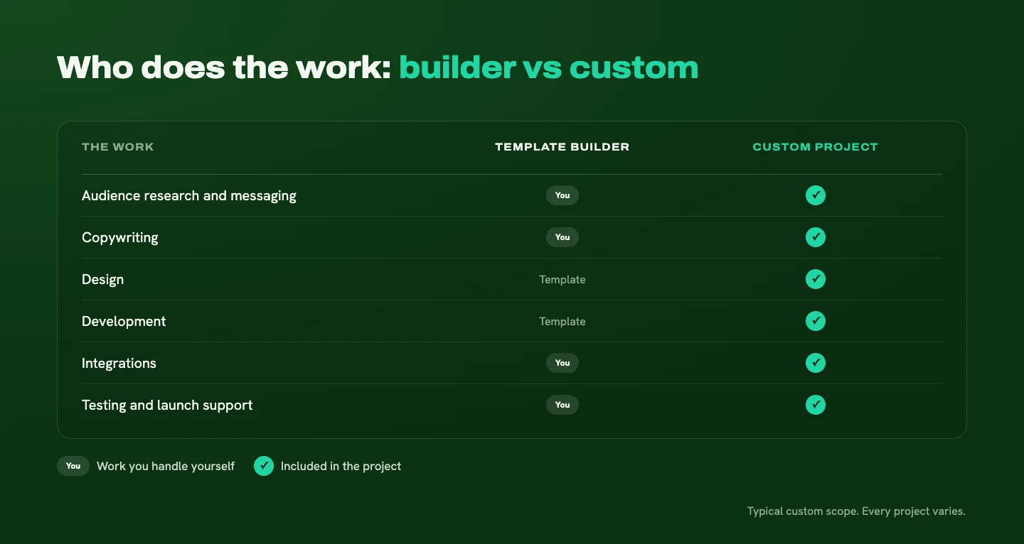 Comparison of who handles each part of the work with a template builder versus a custom website project