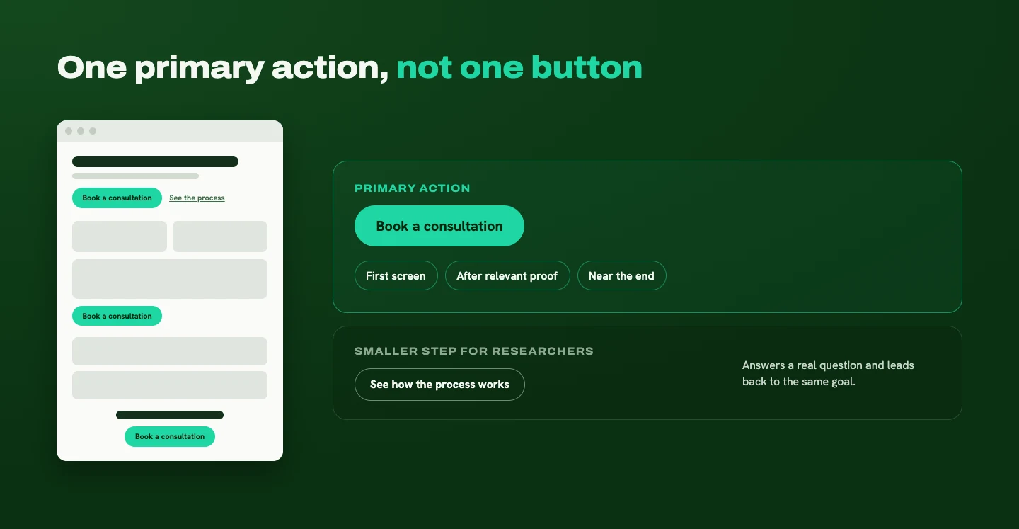A homepage wireframe repeating one primary button at the first screen, after proof, and near the end, with a smaller secondary option