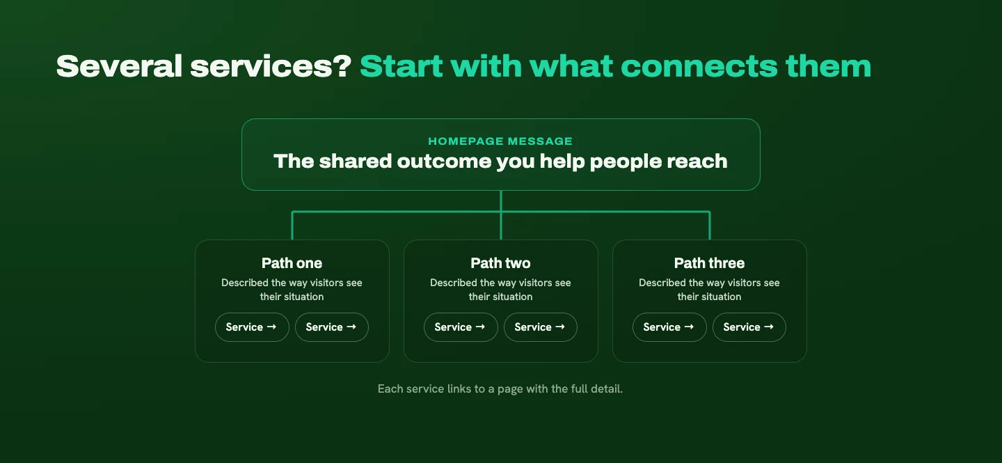A diagram with the shared outcome as the homepage message, branching into three paths that each link to service pages