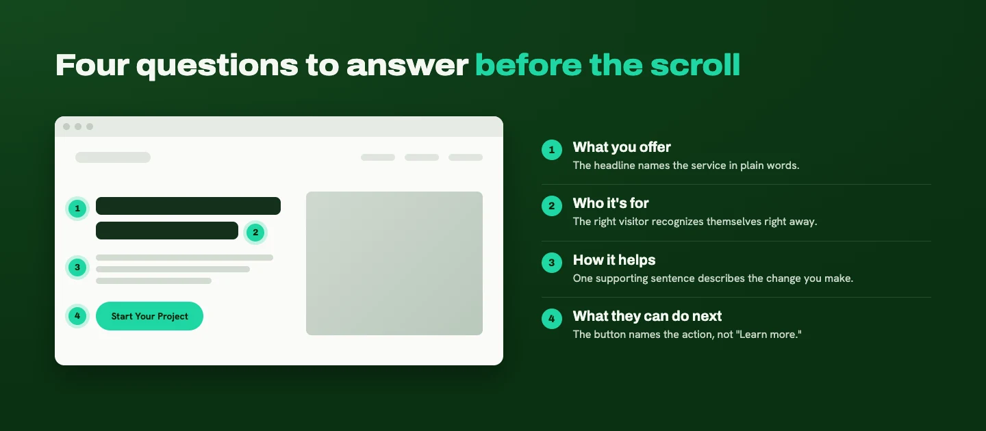 A homepage first-screen wireframe with numbered callouts for what you offer, who it is for, how it helps, and what visitors can do next