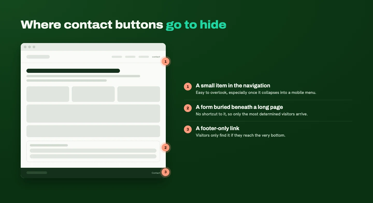 A website wireframe marking three places contact buttons hide: a small navigation item, a form buried at the bottom of a long page, and a footer-only link