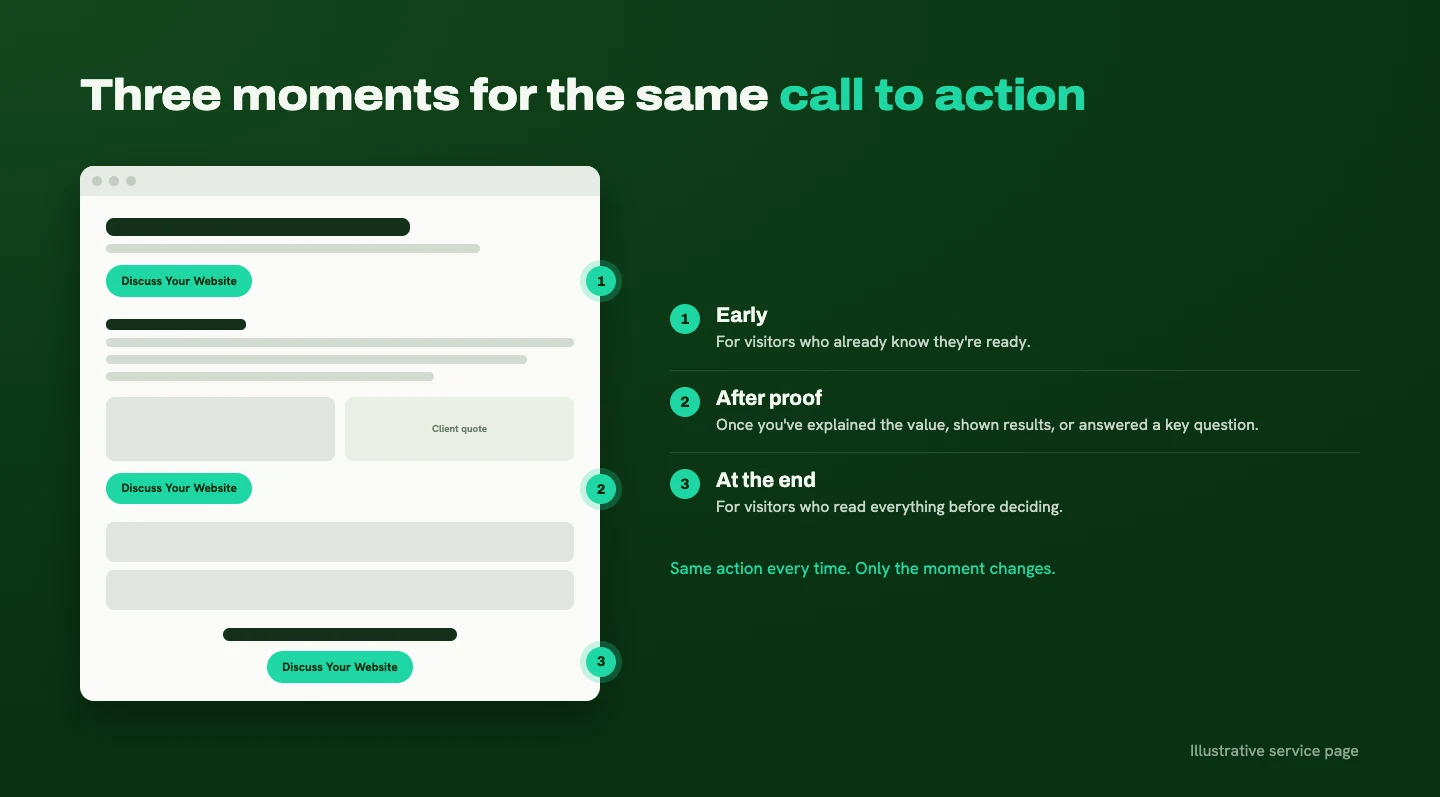 An illustrative service page wireframe with the same call to action placed early, after proof, and at the end