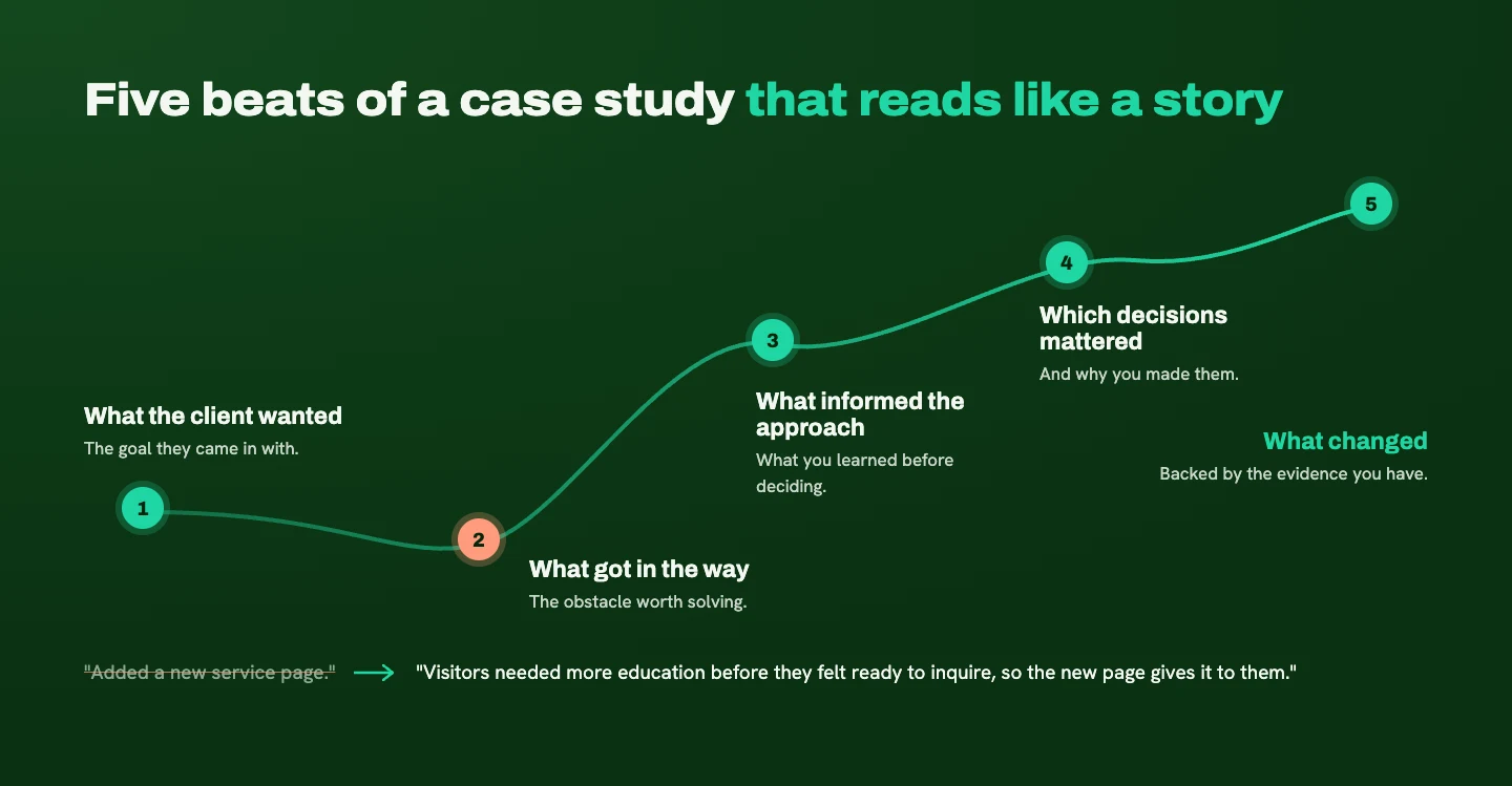 A story arc with five case study beats: what the client wanted, what got in the way, what informed the approach, which decisions mattered, and what changed
