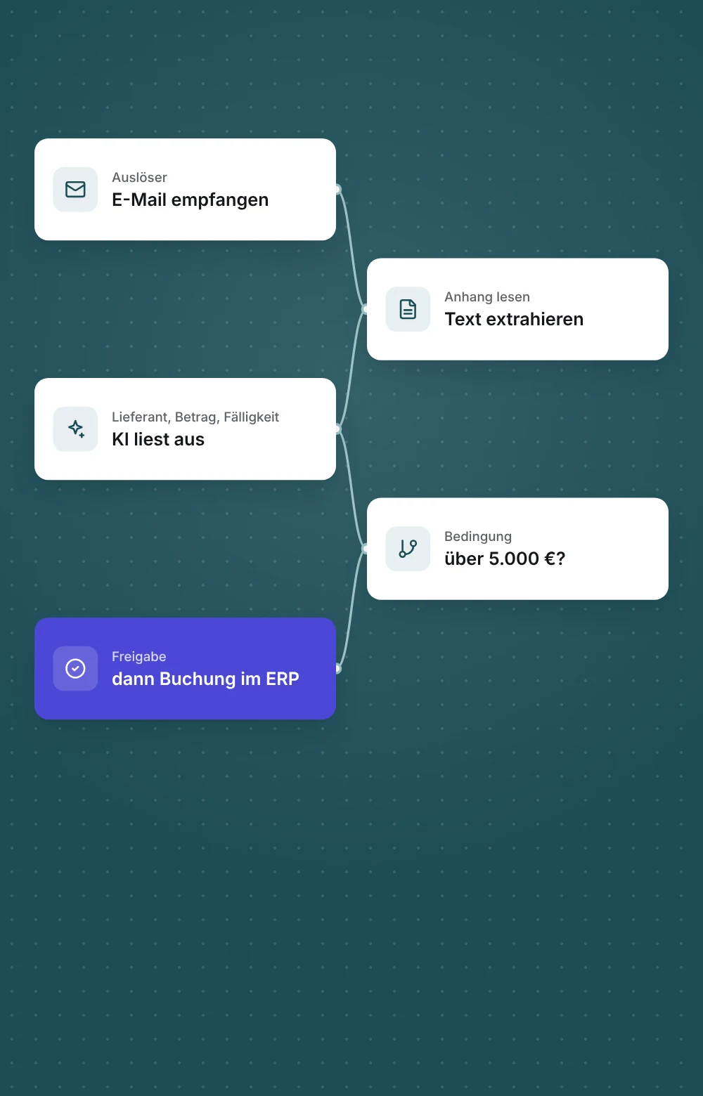 Workflow im Editor: E-Mail empfangen, Text extrahieren, KI liest aus, Bedingung über 5.000 €, Freigabe