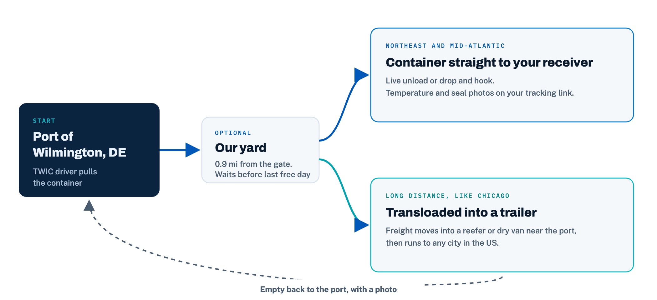 Diagram: containers from the Port of Wilmington go straight to receivers in the Northeast and Mid-Atlantic, or are transloaded into a trailer for any city in the US, and the empty returns to the port