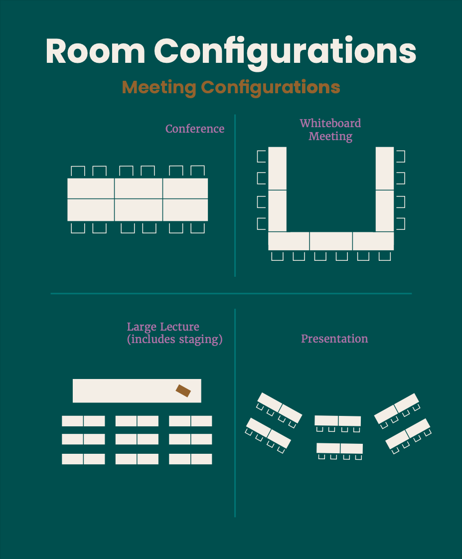 Meeting configurations: conference table, whiteboard U-shape, large lecture with staging, and presentation pods