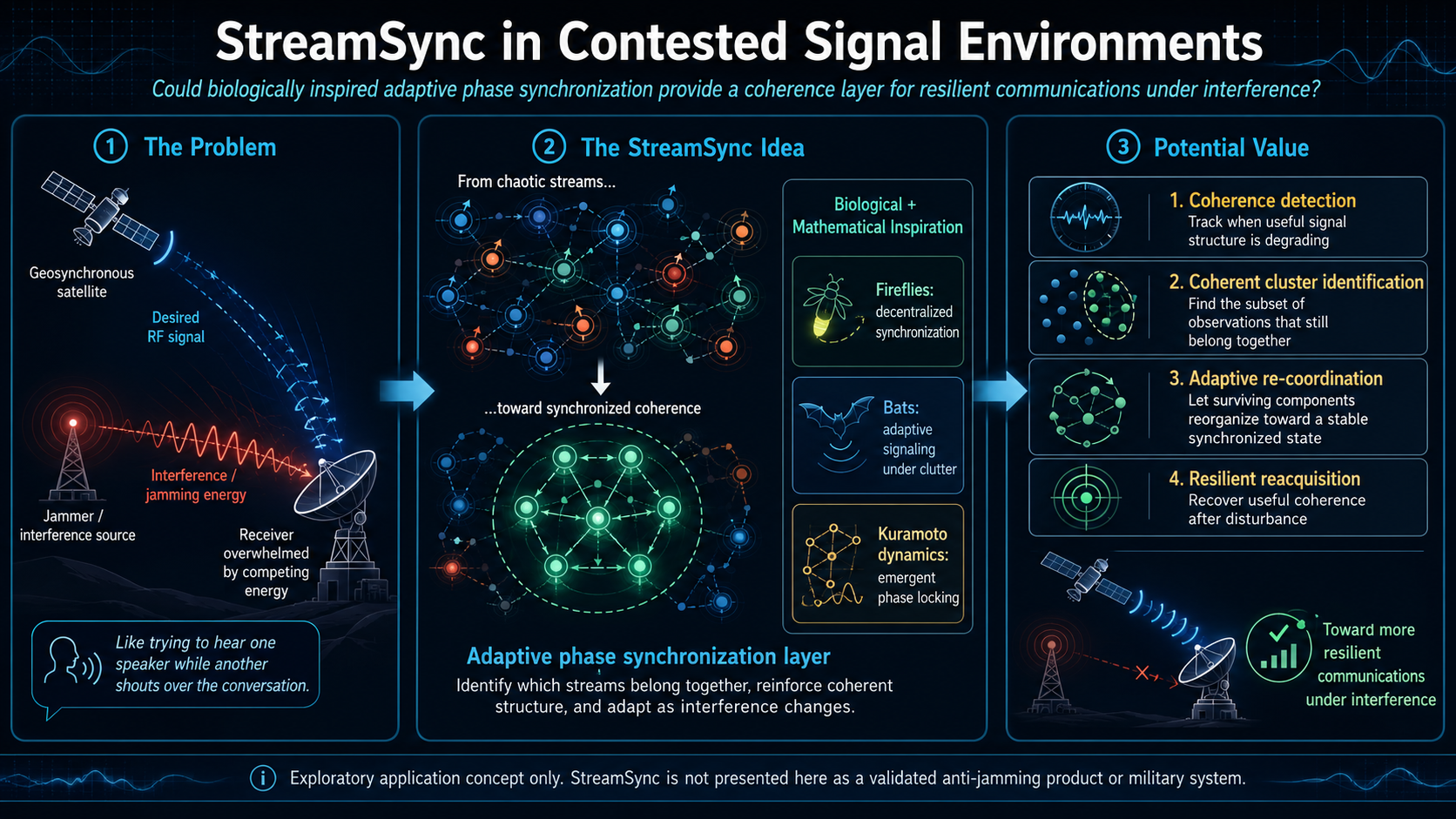 Conceptual StreamSync satellite communications diagram showing interference and a proposed adaptive synchronization layer