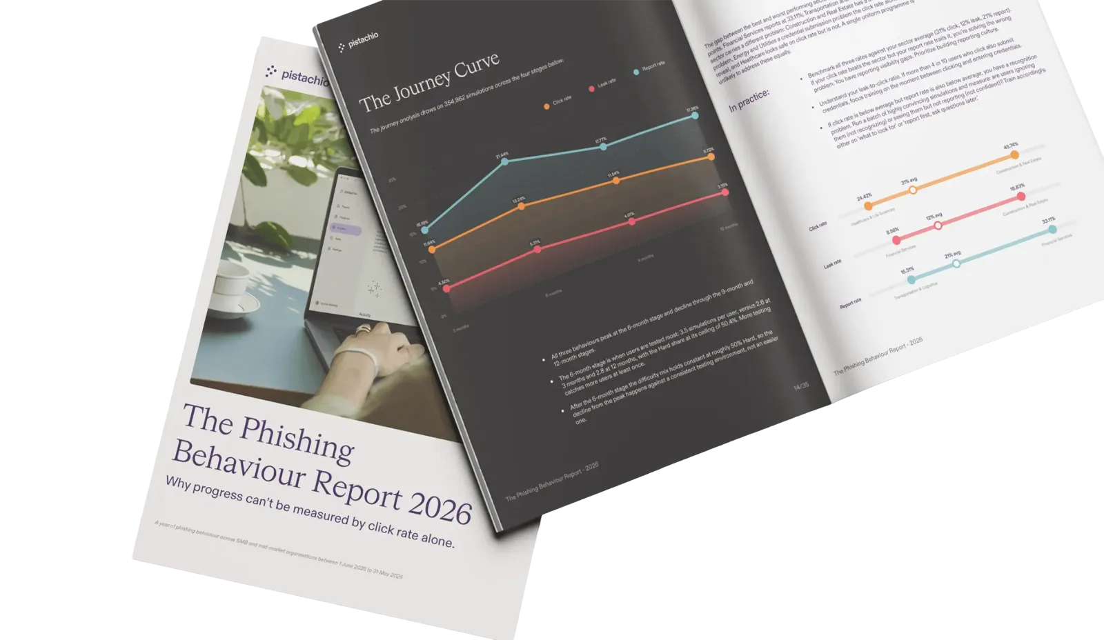 A printed report titled 'The Phishing Behaviour Report 2026' with the subtitle 'Why progress can’t be measured by click rate alone.' The report is open to a page showing a line graph labeled 'The Journey Curve' tracking click rate, leak rate, and report rate over time, with explanatory text and three colored lines on a dark background. The next page includes summary statistics and bullet points under the heading 'In practice:'