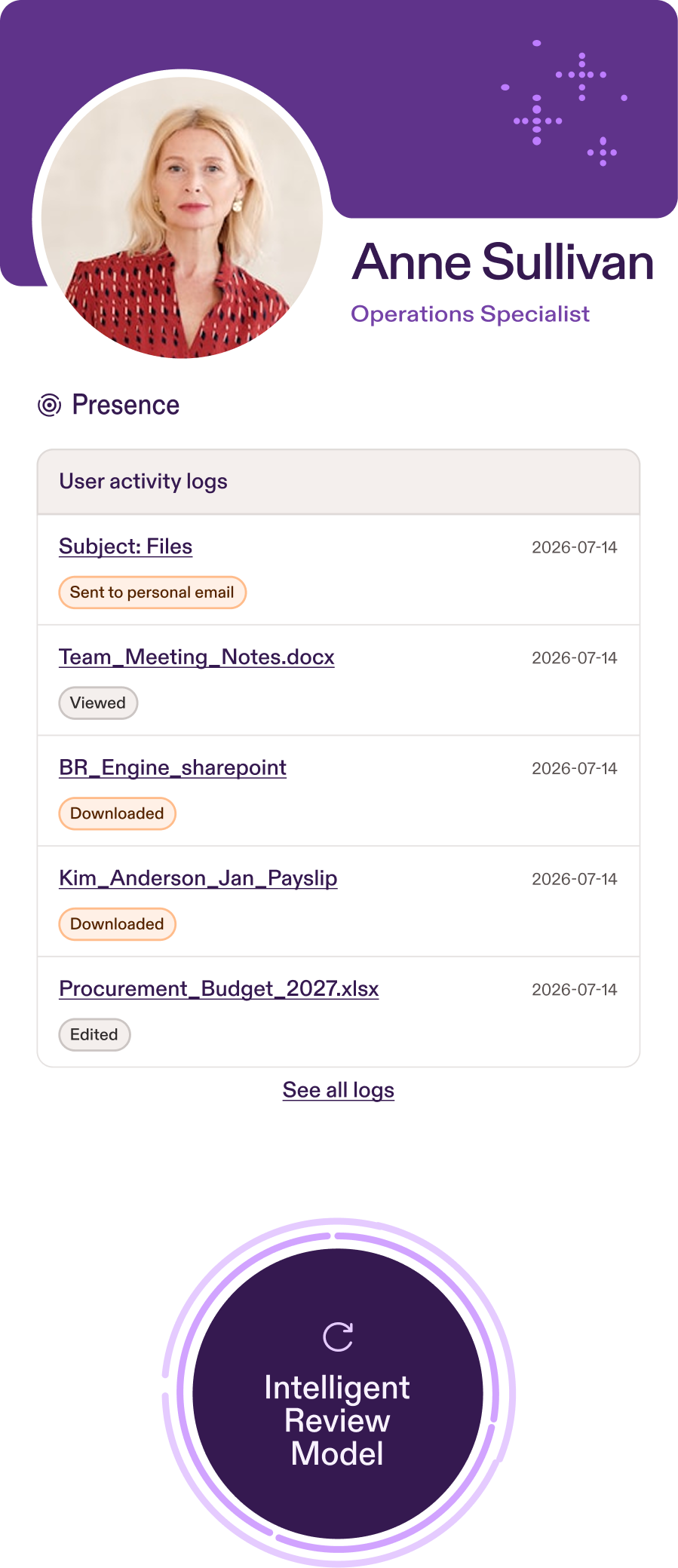 Profile card of Anne Sullivan, Operations Specialist, showing her user activity logs including actions like sending files to personal email, viewing and downloading documents, and editing a budget spreadsheet, all dated 2026-07-14, with a circular graphic labeled Intelligent Review Model below.