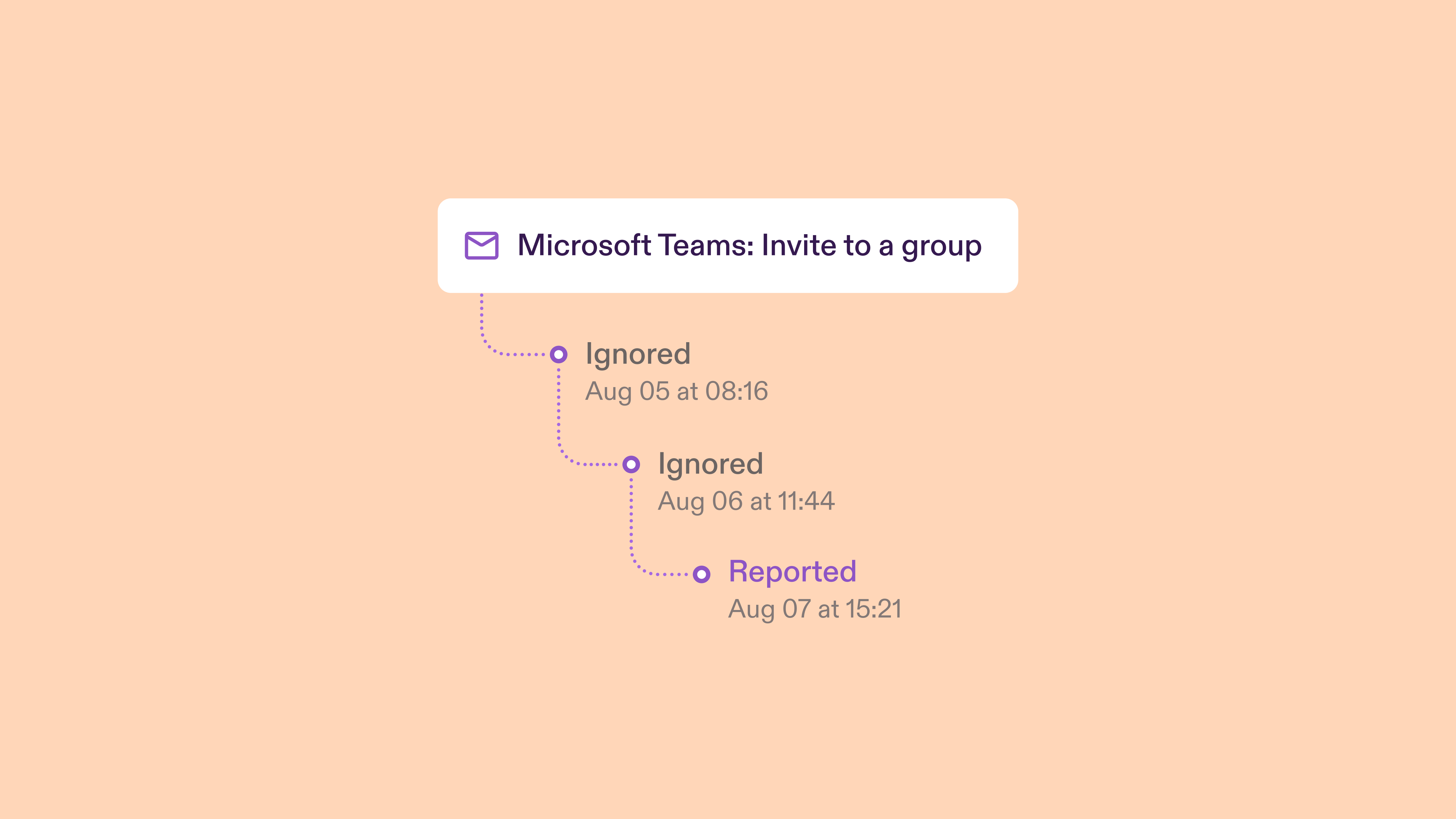 Pistachio phishing simulation timeline on a peach background for a fake Microsoft Teams group invite, showing an employee ignored the email twice before reporting it on the third attempt.