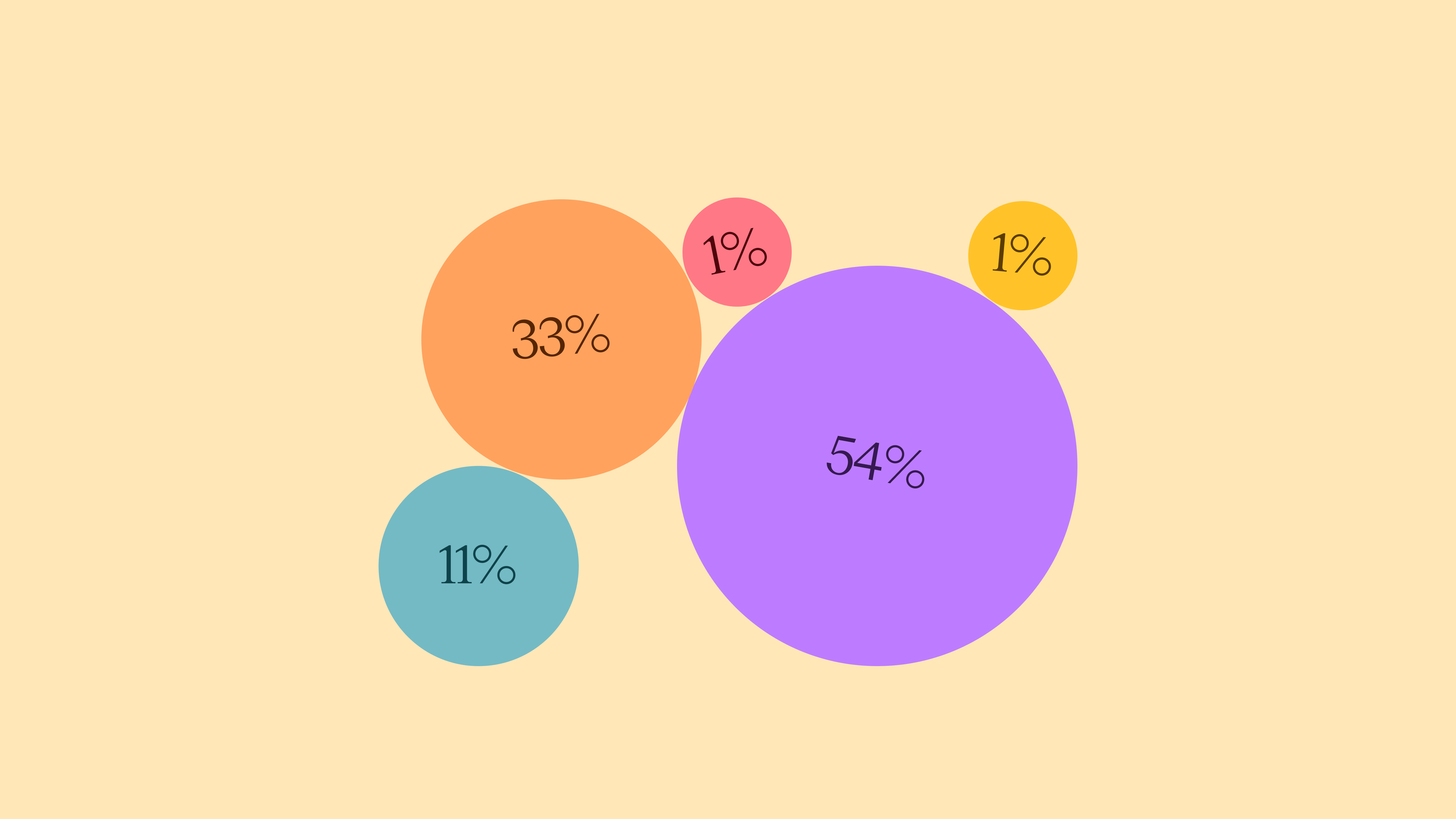 Bubble chart on a pale yellow background showing four results split into 54%, 33%, 11% and 1%, with an additional 1% bubble.