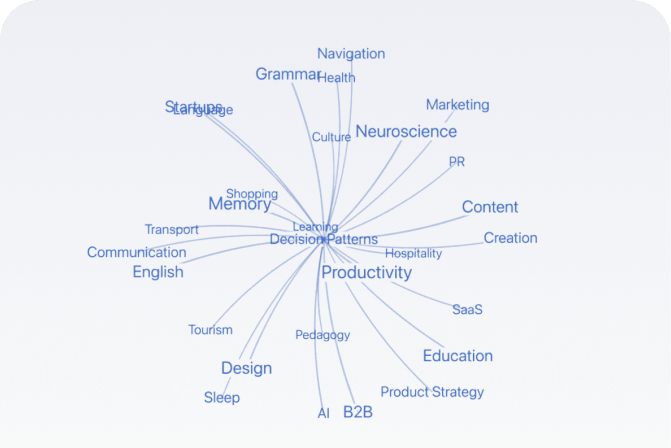 A mind map