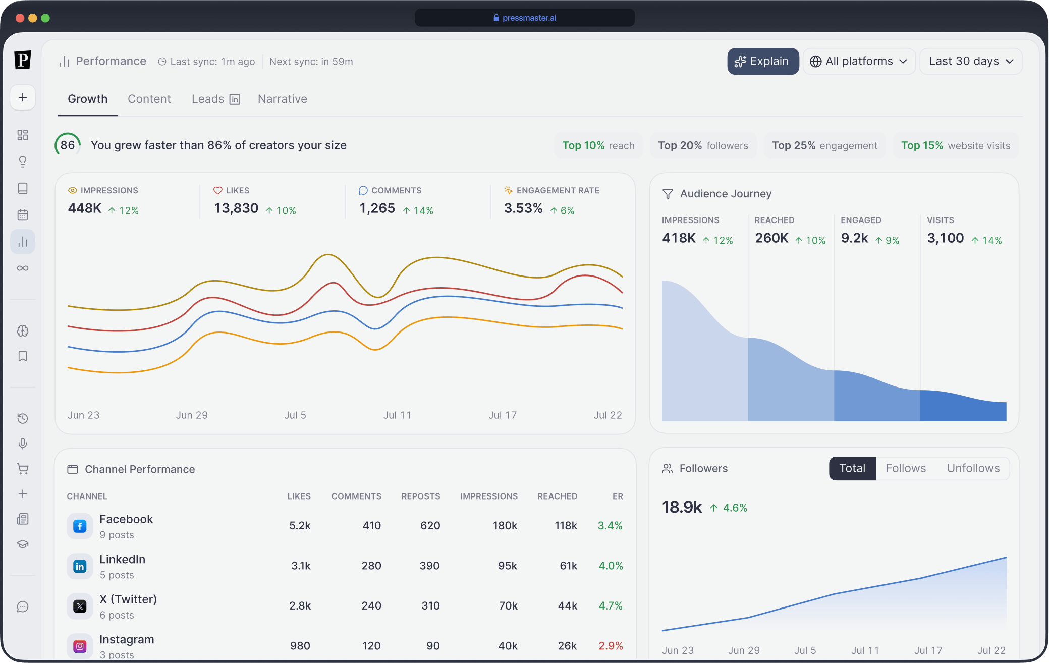 Social media performance dashboard showing growth metrics from June 23 to July 22, including 448K impressions, 13,830 likes, 1,265 comments, and 3.53% engagement rate with percentage increases. Line graphs display trends over time. Audience journey details impressions, reach, engagement, and visits with upward trends. Channel performance lists Facebook, LinkedIn, Twitter (X), and Instagram with respective posts, likes, comments, reposts, impressions, reach, and engagement rates. Followers count rises to 18.9K with a 4.6% increase, depicted in a line chart.