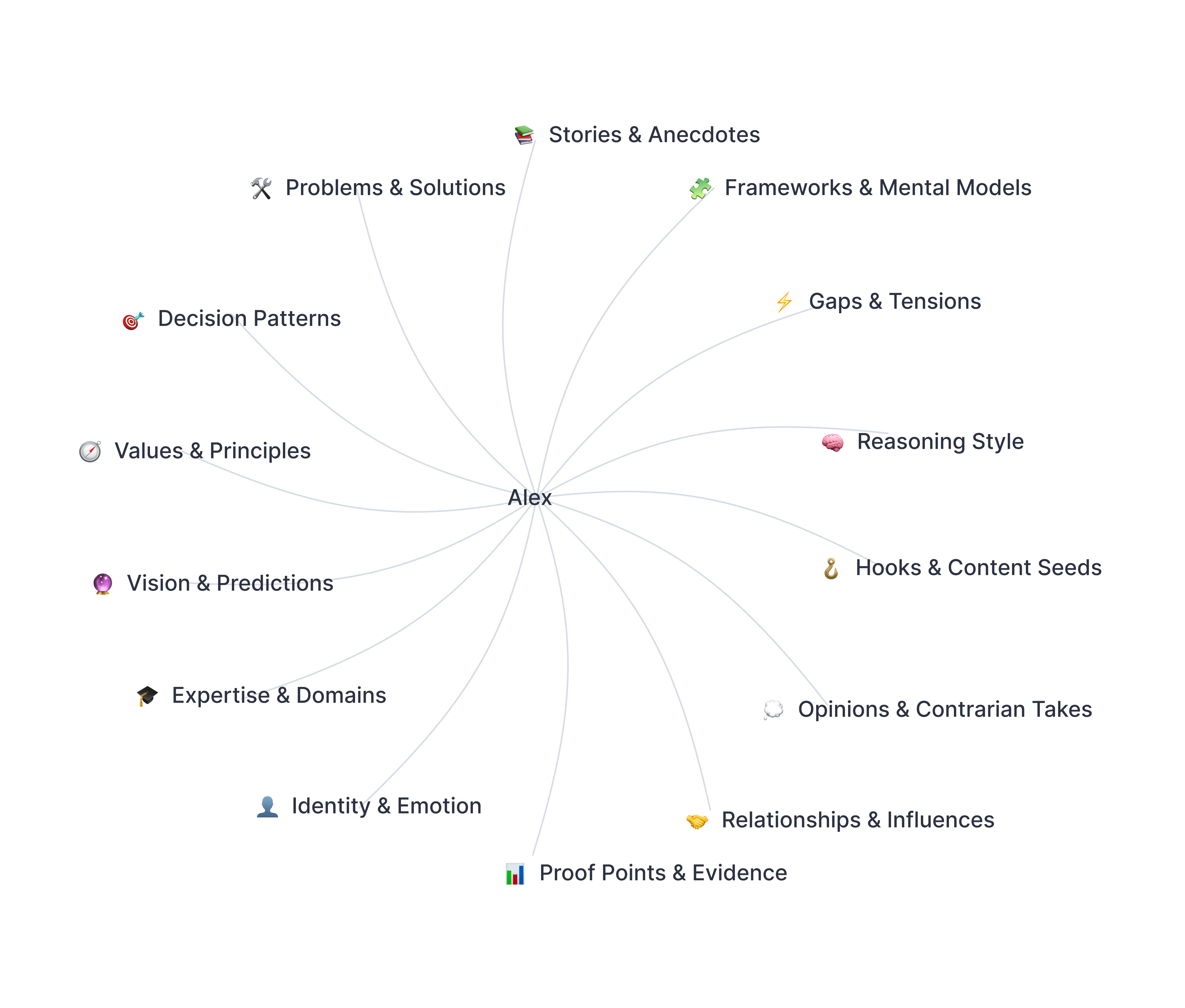 A mind map 
