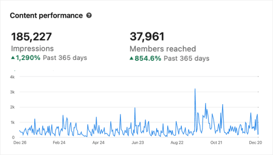 Content performance graph
