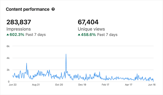 Content performance graph
