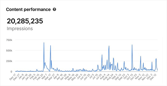 Content performance graph