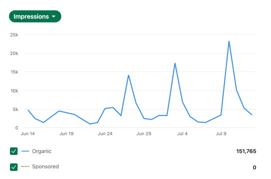 Impressions graph