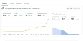Growth dashboard showing key metrics from Aug 26 to Sep 22, including impressions (9.1k +22%), likes (100 +108%), comments (29 +78%), and engagement rate (1.49% +16%). A line graph illustrates a sharp increase in engagement over time. Audience Journey section displays 9.1k new visitors, 6.3k visitors, 1k engaged visitors, 136 new visitors, and 8k visitors. Top 42% new visitors is noted at the top right.