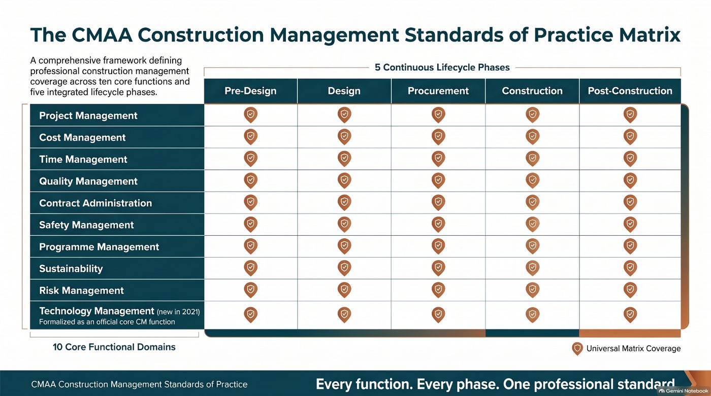 Infographic from PMWEB for PMC Firms: Digitalising the CMAA Standards of Practice