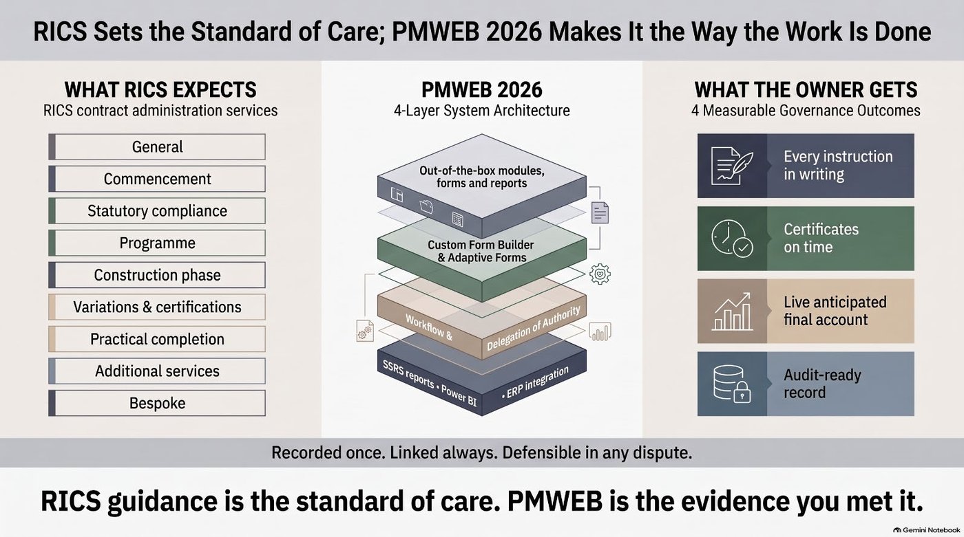 Infographic from PMWEB for RICS Contract Administration