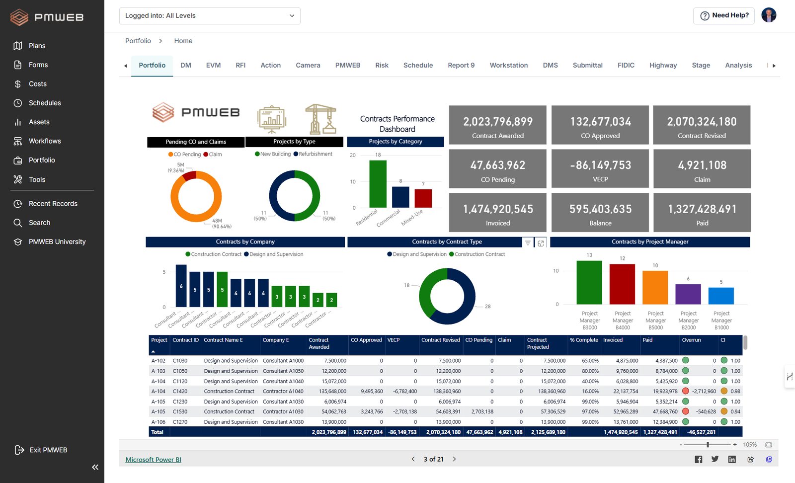 Contracts performance dashboard, CMCS dashboard in PMWEB